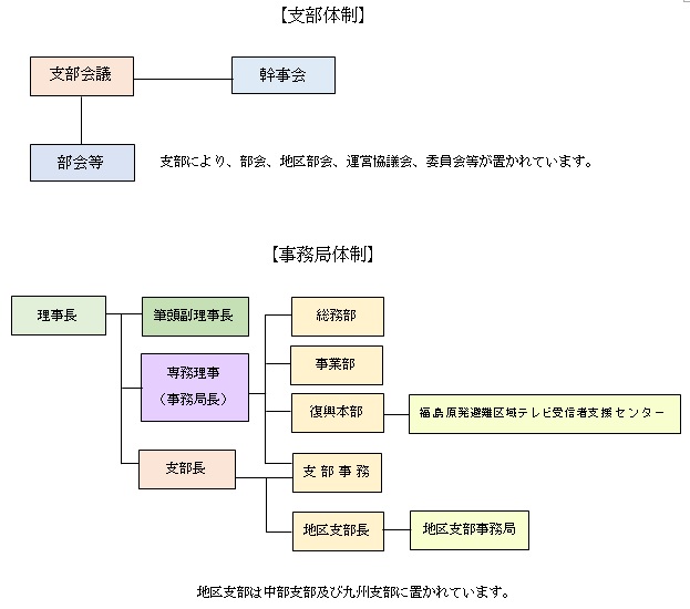 支部組織